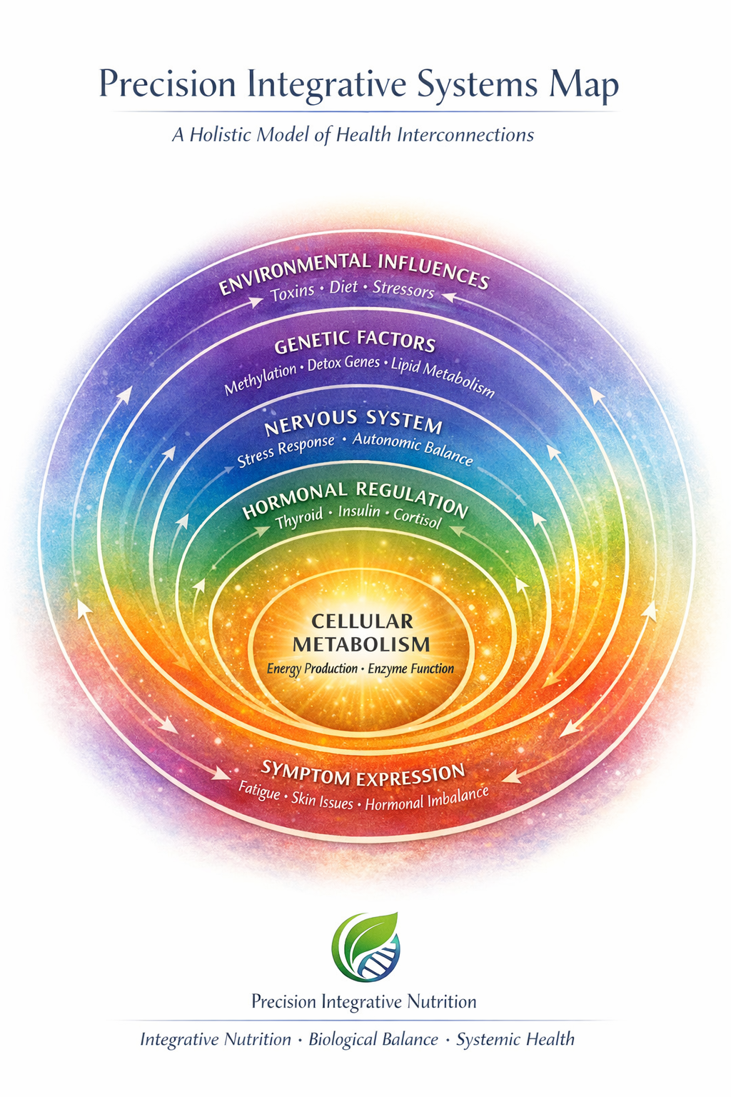 Genomic Nutrition Counseling